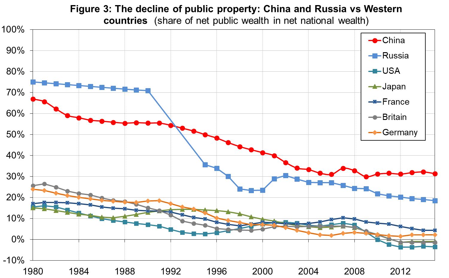 Russia and China economy. Trade, growth, and inequality. Privatization in Japan. Public property