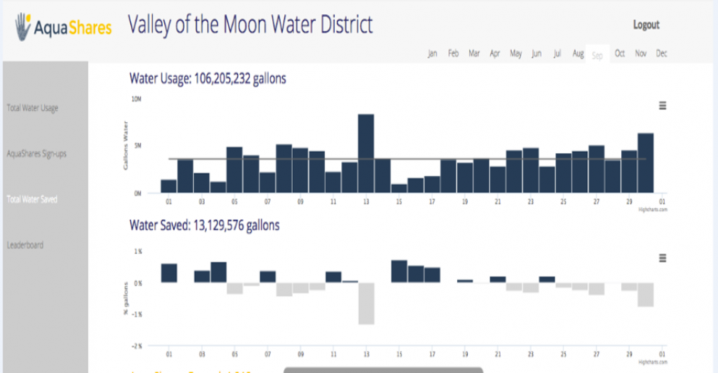 Treasure what you can measure: The Valley of the Moon Water District (VOMWD) in California installed advanced or remote digital meters, combined with an incentive structure that paid metered accounts based on how much water they saved (Credit: AquaShares)