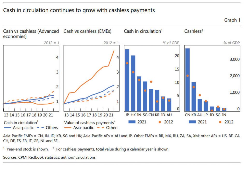 Beyond Technology – Boosting Adoption is Key for Central Bank Digital Currency Viability in Asia Pacific