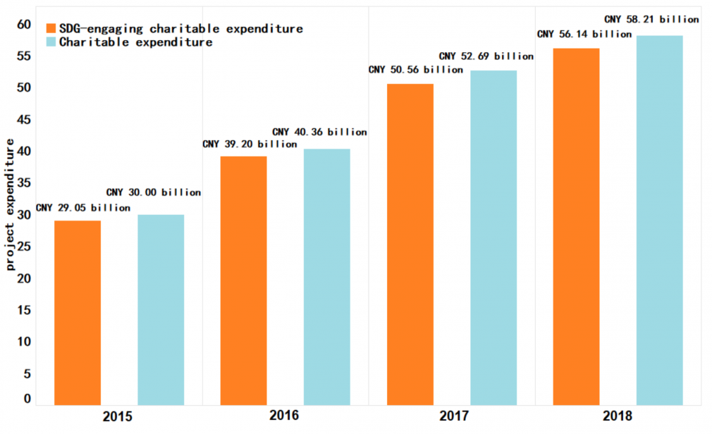 Figure 1: Changes in the amount of charitable expenditure from 2015-2018