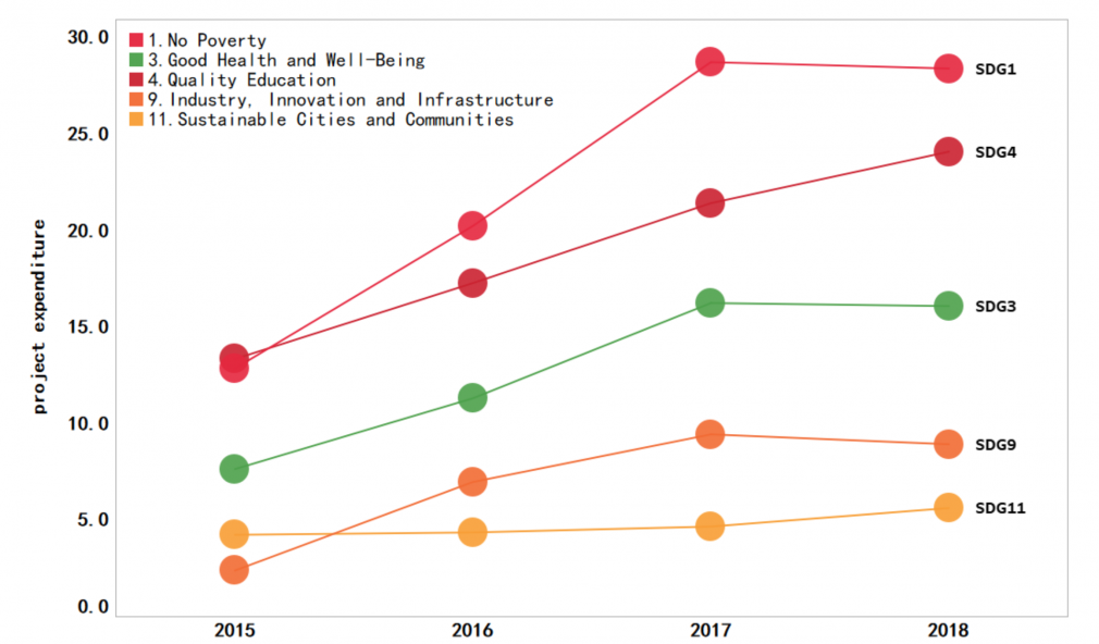 Figure 2: Foundation project expenditure aimed at top five SDGs from 2015-2018 (in renminbi billions)