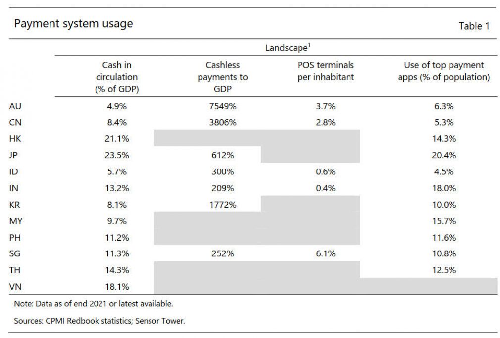 Beyond Technology – Boosting Adoption is Key for Central Bank Digital Currency Viability in Asia Pacific