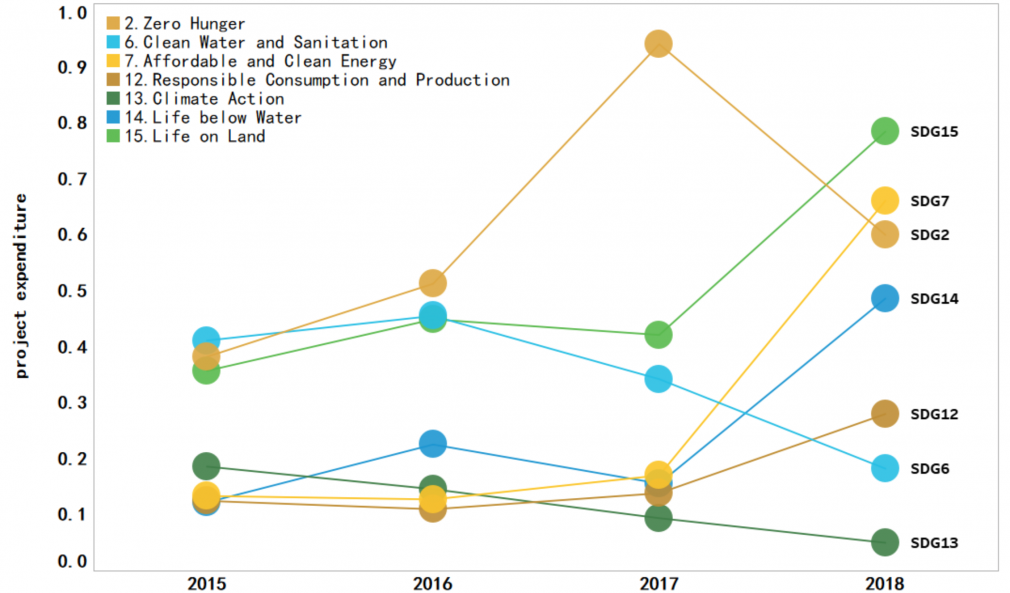 Figure 4: Foundation project expenditure aimed at bottom seven SDGs between 2015-2018 (in renminbi billions)